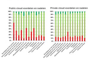 Voor- en nadelen public en private cloud